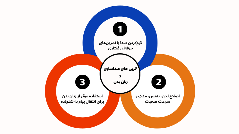 تمرین‌ های صداسازی و زبان بدن در فن بیان