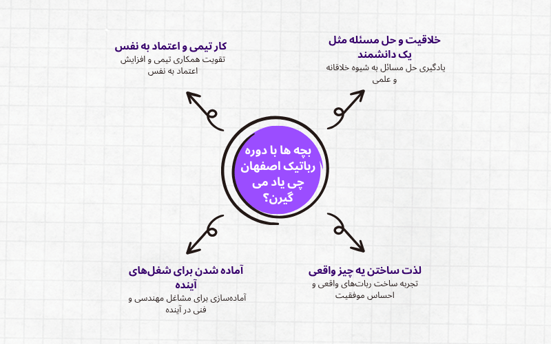 بچه ‌ها با دوره رباتیک اصفهان چی یاد می ‌گیرن؟