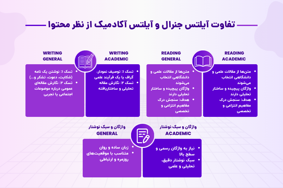 فرق آیلتس جنرال و آکادمیک چیست؟ 3 تفاوت آیلتس جنرال و آیلتس آکادمیک از نظر محتوا
