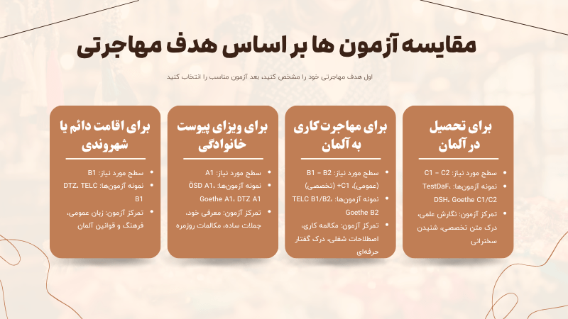 آزمون های معتبر بینالمللی آلمانی در اصفهان 2 مقایسه آزمون ها بر اساس هدف مهاجرتی