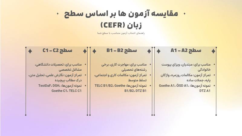آزمون های معتبر بینالمللی آلمانی در اصفهان 3 مقایسه آزمون ها بر اساس سطح زبان (CEFR)